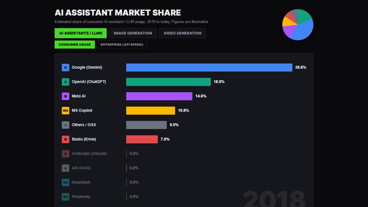 AI market share app